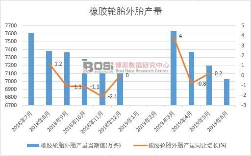 2019年上半年中國橡膠輪胎外胎產(chǎn)量數(shù)據(jù)統(tǒng)計