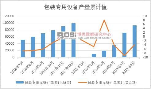 包裝專用設備產量累計值