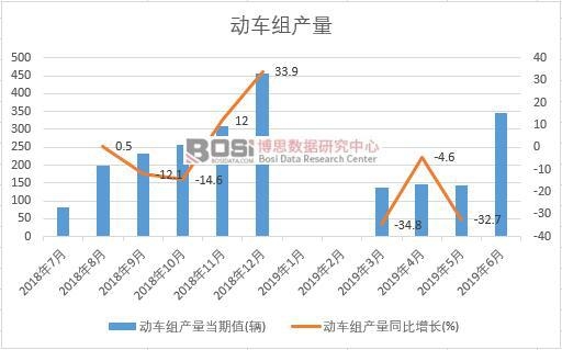 2019年上半年中國(guó)動(dòng)車(chē)組產(chǎn)量數(shù)據(jù)統(tǒng)計(jì)