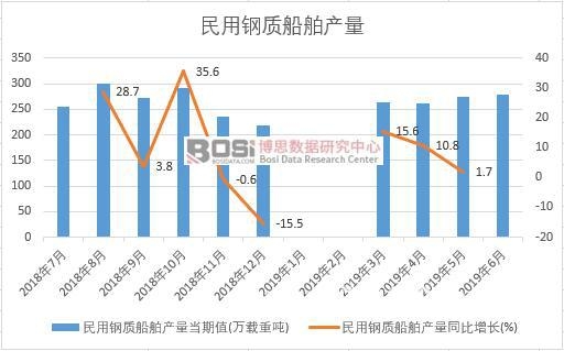 2019年上半年中國民用鋼質船舶產量數據統計
