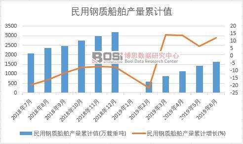 民用鋼質船舶產量累計值