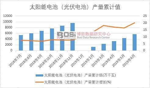 太陽能電池(光伏電池)產量累計