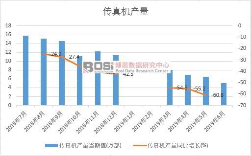 2019年上半年中國(guó)傳真機(jī)產(chǎn)量數(shù)據(jù)統(tǒng)計(jì)