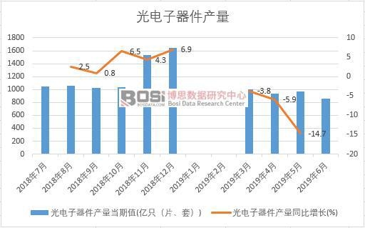 2019年上半年中國光電子器件產量數據統計