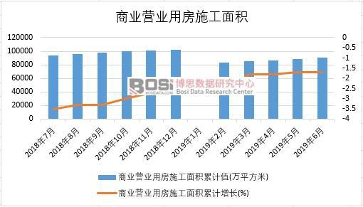 2019年上半年中國(guó)商業(yè)營(yíng)業(yè)用房施工面積數(shù)據(jù)統(tǒng)計(jì)