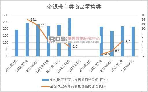 2019年上半年中國金銀珠寶類商品零售類數據統計