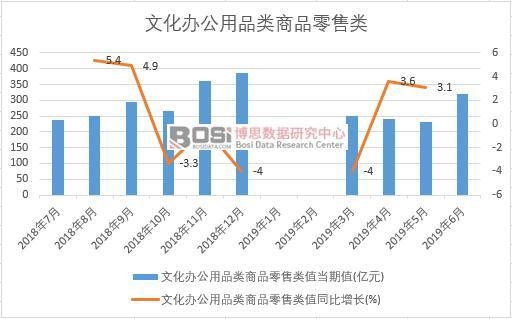 2019年上半年中國文化辦公用品類商品零售類數據統計