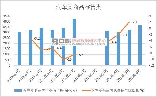 2019年上半年中國汽車類商品零售類數(shù)據(jù)統(tǒng)計