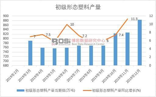 2019年中國初級(jí)形態(tài)塑料產(chǎn)量季度統(tǒng)計(jì)