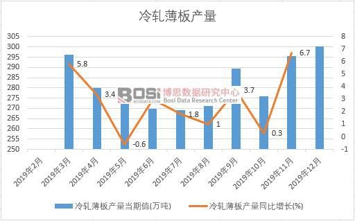 2019年中國(guó)冷軋薄板產(chǎn)量季度統(tǒng)計(jì)