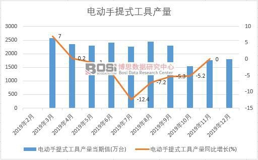 2019年中國電動(dòng)手提式工具產(chǎn)量季度統(tǒng)計(jì)