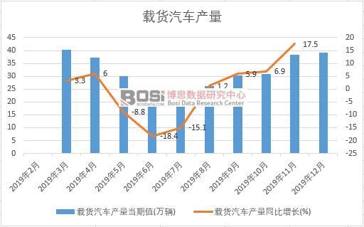 2019年中國載貨汽車產(chǎn)量季度統(tǒng)計