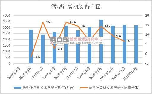 2019年中國微型計算機設備產量季度統計