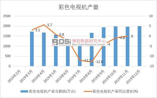 2019年中國彩色電視機產量季度統(tǒng)計