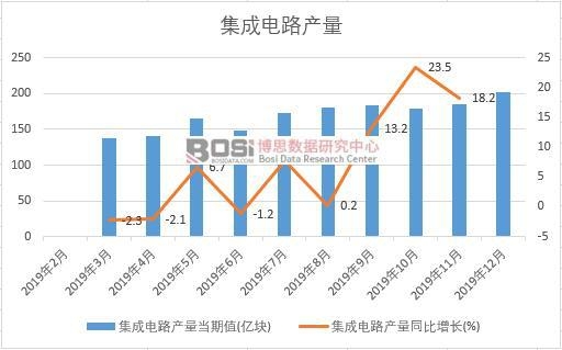 2019年中國集成電路產(chǎn)量季度統(tǒng)計