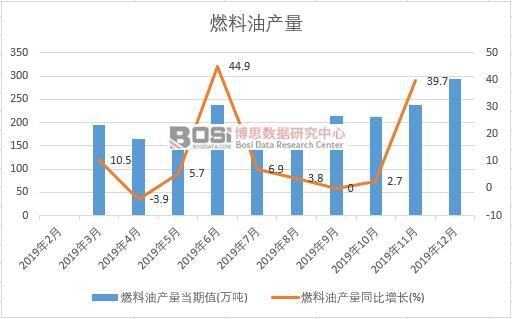2019年中國燃料油產(chǎn)量季度統(tǒng)計(jì)