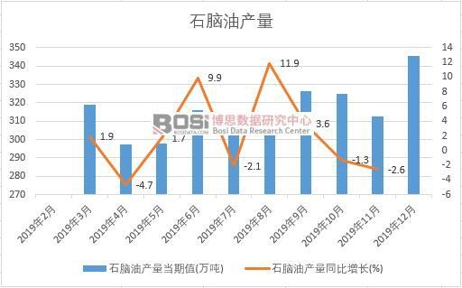 2019年中國石腦油產(chǎn)量季度統(tǒng)計