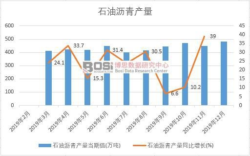 2019年中國石油瀝青產(chǎn)量季度統(tǒng)計