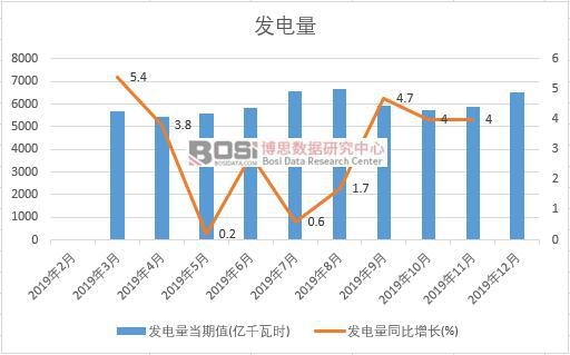 2019年中國發(fā)電量產(chǎn)量季度統(tǒng)計(jì)
