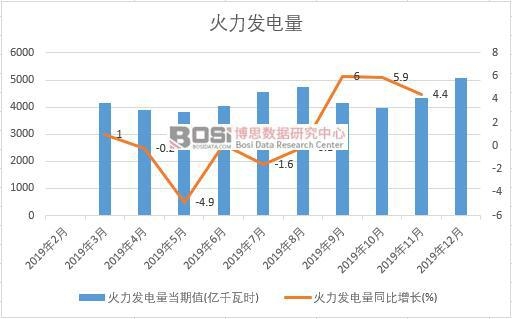 2019年中國火力發(fā)電量季度統(tǒng)計