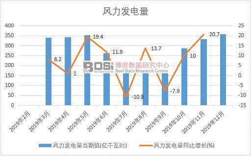 2019年中國風力發電量季度統計