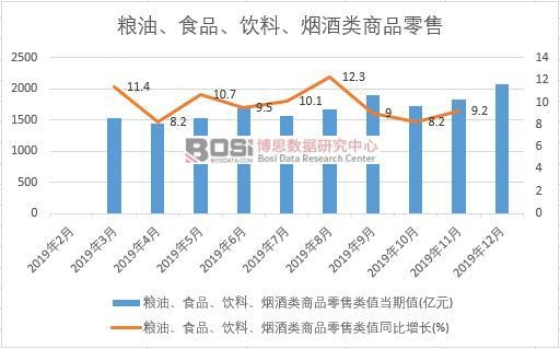 2019年中國糧油、食品、飲料、煙酒類商品零售月度統計