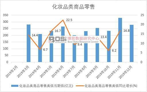 2019年中國化妝品類商品零售月度統計