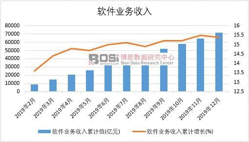 2019年中國(guó)軟件業(yè)務(wù)收入月度統(tǒng)計(jì)