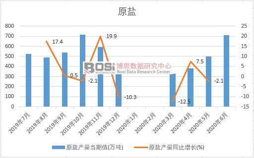 2020年上半年中國原鹽產(chǎn)量月度統(tǒng)計