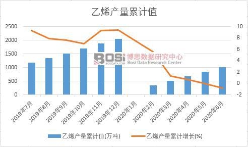 乙烯產量累計
