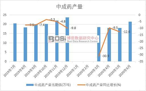 2020年上半年中國中成藥產量月度統計