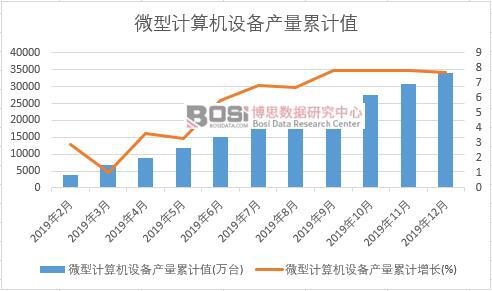 微型計算機設備產量累計值