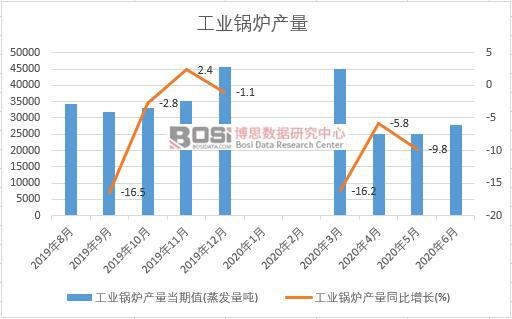 2020年上半年中國工業鍋爐產量月度統計