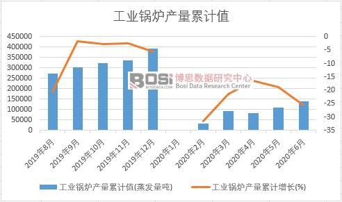 工業鍋爐產量累計