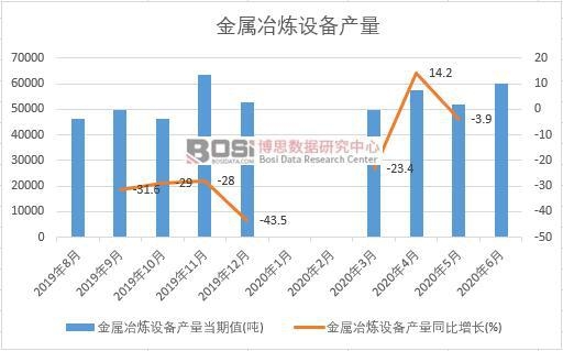2020年上半年中國金屬冶煉設備產量月度統計