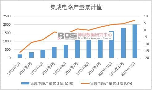 集成電路產(chǎn)量累計值