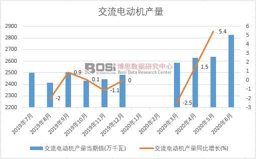 2020年上半年中國交流電動機(jī)產(chǎn)量月度統(tǒng)計(jì)