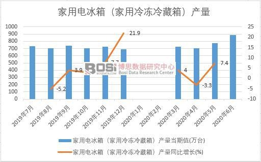 2020年上半年中國家用電冰箱(家用冷凍冷藏箱)產量月度統計