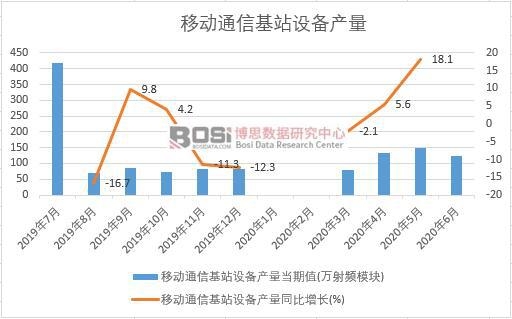 2020年上半年中國移動通信基站設備產量月度統計