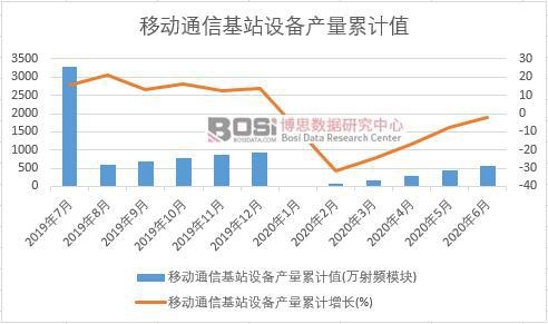 移動通信基站設備產量累計