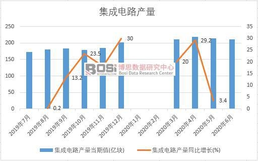 2020年上半年中國(guó)集成電路產(chǎn)量月度統(tǒng)計(jì)