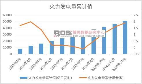 火力發(fā)電量累計