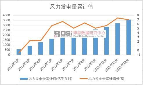 風力發電量累計