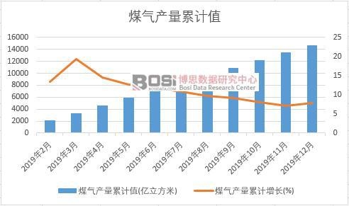 煤氣產量累計