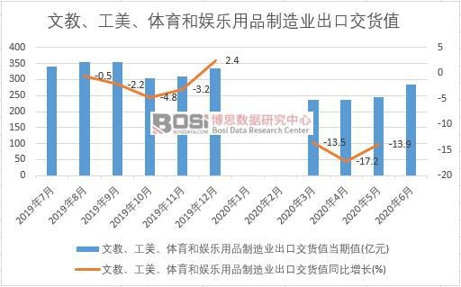 2020年上半年中國文教、工美、體育和娛樂用品制造業出口交貨值月度統計