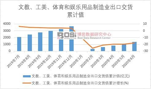 文教、工美、體育和娛樂用品制造業出口交貨值累計