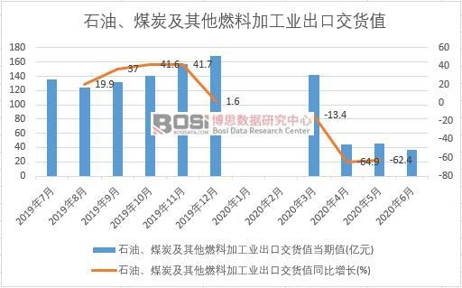 2020年上半年中國石油、煤炭及其他燃料加工業出口交貨值月度統計