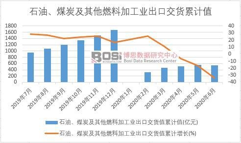 石油、煤炭及其他燃料加工業出口交貨值累計