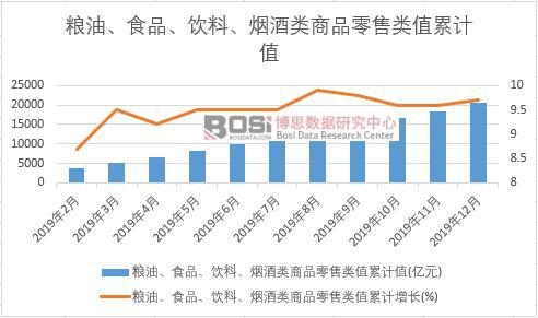 糧油、食品、飲料、煙酒類商品零售類值累計