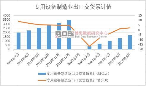 專用設(shè)備制造業(yè)出口交貨值累計(jì)